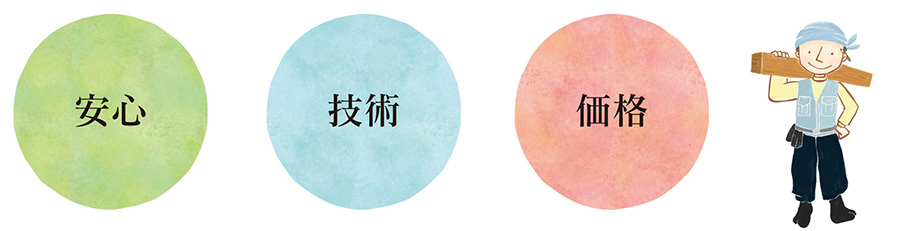 安心・技術・価格